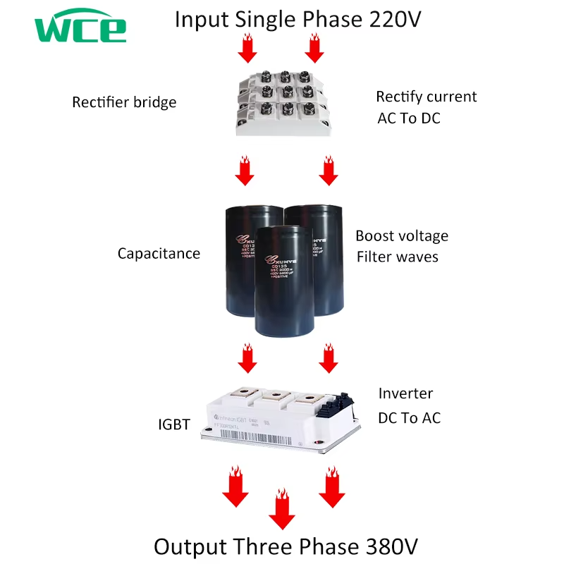 Przemysłowy falownik VFD 3-faz – Vfd 7.5Kw Inverter Motor recenzja i cena